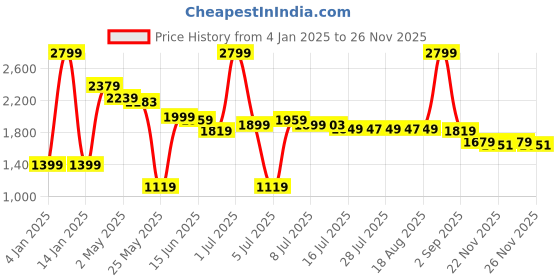 myntra.com Herbal max ManCare Pro for Strength Energy & Performance -Veggie Capsules (Pack Of 1) herbal max Price History Graph from 4 Jan 2025 to 24 Nov 2025