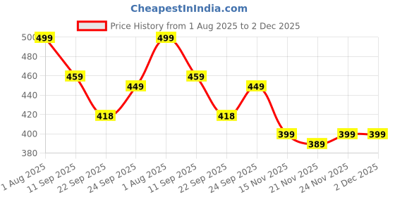 myntra.com Herbal max Plant Based Collagen Builder - 97.5 g herbal max Price History Graph from 1 Aug 2025 to 2 Dec 2025