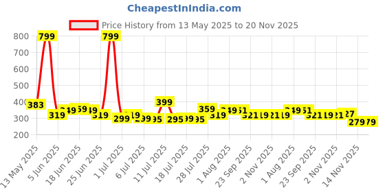 myntra.com Herbal max Safed Musli Extract Capsules - 60 Capsules herbal max Price History Graph from 13 May 2025 to 20 Nov 2025