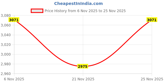 myntra.com Herbal max Set Of 12 Apple Cider Vinegar Weight Management Tablets - 15 Tablets Each herbal max Price History Graph from 6 Nov 2025 to 25 Nov 2025
