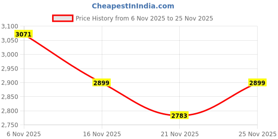 myntra.com Herbal max Set Of 12 Apple Cider Vinegar Weight Management Tablets - 15 Tablets Each herbal max Price History Graph from 6 Nov 2025 to 25 Nov 2025