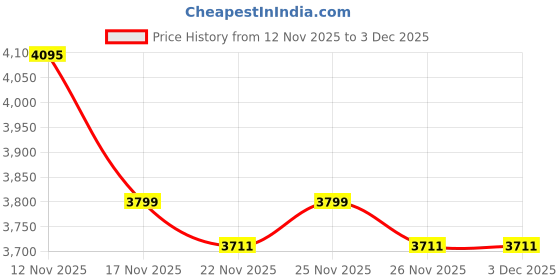 myntra.com Herbal max Set Of 16 Apple Cider Vinegar - 15 Effervescent Tablets Each - Pineapple Flavor herbal max Price History Graph from 12 Nov 2025 to 2 Dec 2025