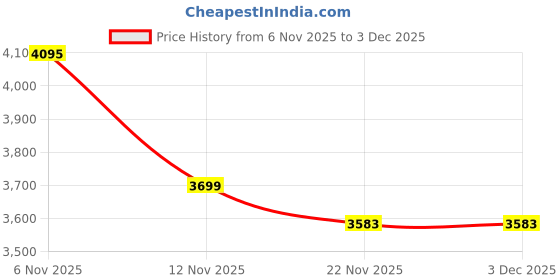 myntra.com Herbal max Set Of 16 Apple Cider Vinegar Tablets - 15 Tablets Each - Apple Flavor herbal max Price History Graph from 6 Nov 2025 to 1 Dec 2025