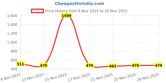 myntra.com Herbal max Set Of 2 Apple Cider Vinegar - 15 Effervescent Tablets Each - Litchi Flavour herbal max Price History Graph from 6 Nov 2025 to 26 Nov 2025