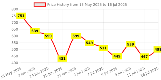 myntra.com Herbal max Set Of 2 Apple Cider Vinegar Tablets - 15 Effervescent Tablets Each herbal max Price History Graph from 15 May 2025 to 11 Jul 2025