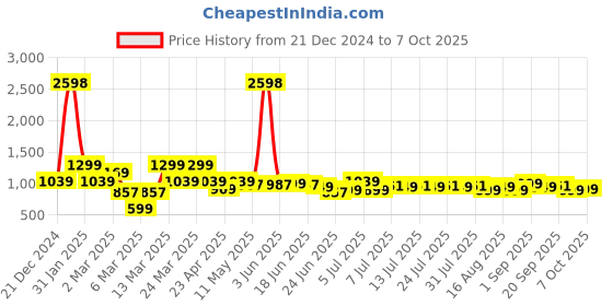 myntra.com Herbal max Set Of 2 Collagen & L-Glutathione Tablets - 60 Tablets Each herbal max Price History Graph from 21 Dec 2024 to 7 Oct 2025