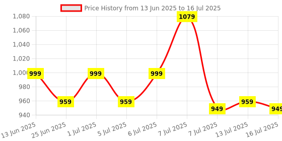 myntra.com Herbal max Set Of 2 Collagen Tablets- 60 & L-Glutathione Vitamin C Tablet-15 Tablets herbal max Price History Graph from 13 Jun 2025 to 16 Jul 2025