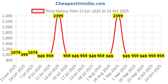 myntra.com Herbal max Set Of 2 Collagen Tablets-60 & L-Glutathione Watermelon Tablets -15 Tablets herbal max Price History Graph from 13 Jun 2025 to 14 Oct 2025