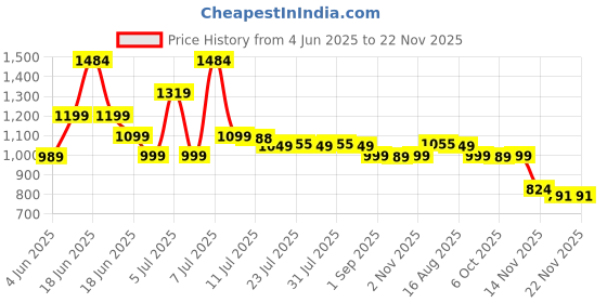 myntra.com Herbal max Set Of 2 Marine Collagen Powder - 240g & L-Glutathione Tablets - 15Tablets herbal max Price History Graph from 4 Jun 2025 to 21 Nov 2025