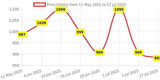 myntra.com Herbal max Set Of 2 Skin Radiance & Glow L-Glutathione Vitamin C & E - 15 Tablets Each herbal max Price History Graph from 11 May 2025 to 1 Jul 2025
