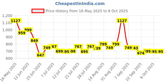 myntra.com Herbal max Set Of 3 Apple Cider Vinegar Tablets - 15 Effervescent Tablets herbal max Price History Graph from 16 May 2025 to 8 Oct 2025