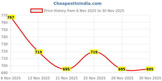 myntra.com Herbal max Set Of 3 Apple Cider Vinegar Tablets -15 Tablets Each - Lychee Flavor herbal max Price History Graph from 6 Nov 2025 to 25 Nov 2025