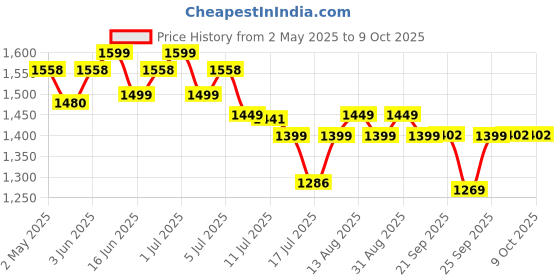 myntra.com Herbal max Set Of 3 Skin Radiance & Glow L-Glutathione With Vitamin C & E -15 Tablets Each herbal max Price History Graph from 2 May 2025 to 8 Oct 2025