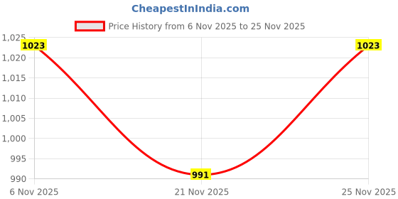 myntra.com Herbal max Set Of 4 Apple Cider Vinegar Tablets - 15 Tablets Each - Apple Flavor herbal max Price History Graph from 6 Nov 2025 to 25 Nov 2025