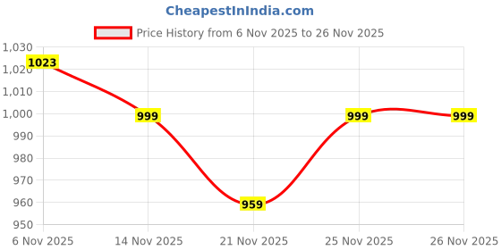 myntra.com Herbal max Set Of 4 Apple Cider Vinegar Tablets -15 Tablets Each - Lychee Flavor herbal max Price History Graph from 6 Nov 2025 to 25 Nov 2025