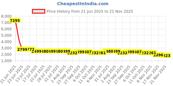 myntra.com Herbal max Set Of 5 Marine Collagen, Collagen Tablets, L-Glutathione Tablets herbal max Price History Graph from 21 Jun 2025 to 21 Nov 2025
