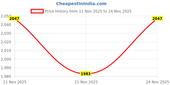 myntra.com Herbal max Set Of 8 Apple Cider Vinegar Tablets - 15 Tablets Each - Pineapple Flavor herbal max Price History Graph from 11 Nov 2025 to 24 Nov 2025