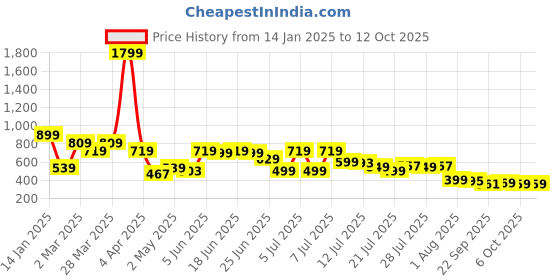 myntra.com Herbal max Shilajit Extract Fulvic Acid Herbal Supplement Capsule - 30 Capsules herbal max Price History Graph from 14 Jan 2025 to 12 Oct 2025