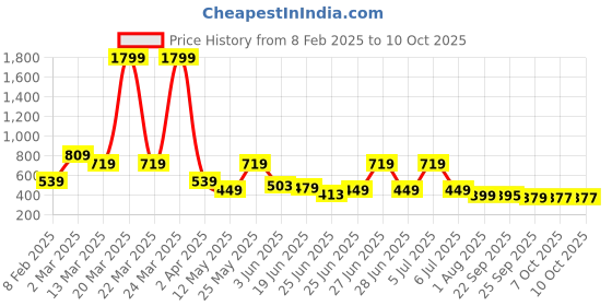 myntra.com Herbal max Shilajit Gold With Safed Mulsi For Strength, Power & Stamina - 30 Capsule herbal max Price History Graph from 8 Feb 2025 to 10 Oct 2025
