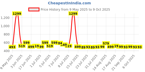 myntra.com Herbal max Skin Radiance & Glow L-Glutathione Vitamin C & E - 15 Tablets herbal max Price History Graph from 9 May 2025 to 9 Oct 2025