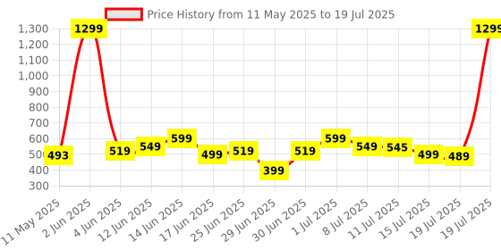 myntra.com Herbal max Skin Radiance & Glow With L-Glutathione & Vitamin C - 15 Tablets herbal max Price History Graph from 11 May 2025 to 15 Jul 2025