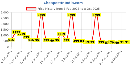 myntra.com Herbal max Strong Maxx Maca Root Extra Strength Promotes Reproductive Health - 30 Capsule herbal max Price History Graph from 6 Feb 2025 to 8 Oct 2025
