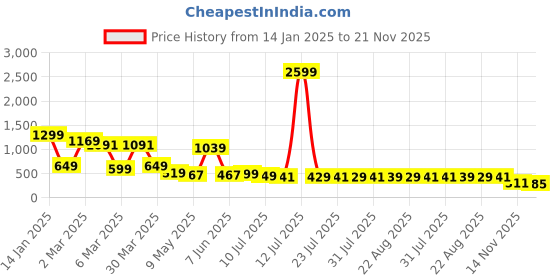myntra.com Herbal max Testo Support Tablet With Gokshura, Safed Musli, L-Arginine - 60 Tablets herbal max Price History Graph from 14 Jan 2025 to 21 Nov 2025