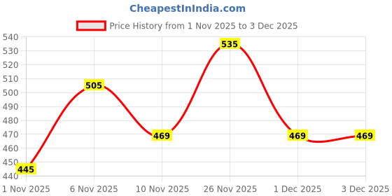 myntra.com HERBAL ME Repair & Hydrate Shampoo For Hairfall Control - 200 ml herbal me Price History Graph from 1 Nov 2025 to 1 Dec 2025
