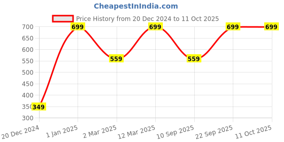 myntra.com Herbal Mitra Beetroot - Walnut Scrub - 100 g herbal mitra Price History Graph from 20 Dec 2024 to 10 Oct 2025