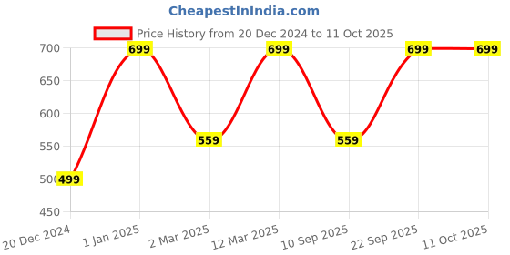 myntra.com Herbal Mitra Coffee Face Scrub With Walnut For Glowing Skin - 100 g herbal mitra Price History Graph from 20 Dec 2024 to 10 Oct 2025