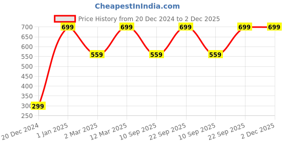 myntra.com Herbal Mitra Multani Mitti - Walnut Scrub - 100g herbal mitra Price History Graph from 20 Dec 2024 to 2 Dec 2025