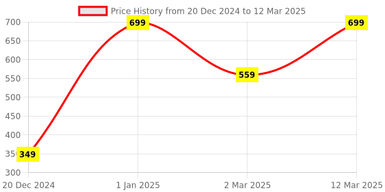 myntra.com Herbal Mitra Neem - Walnut Scrub With Walnut Shell - 100 g herbal mitra Price History Graph from 20 Dec 2024 to 12 Mar 2025