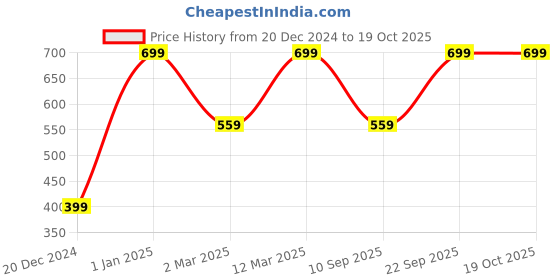 myntra.com Herbal Mitra Rose- Walnut Scrub- 100 g herbal mitra Price History Graph from 20 Dec 2024 to 18 Oct 2025