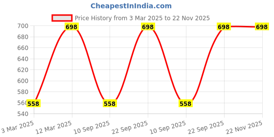 myntra.com Herbal Mitra Set Of 2 100% Natural & Pure Beetroot & Amla Powder - 100 g Each herbal mitra Price History Graph from 3 Mar 2025 to 22 Nov 2025