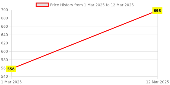 myntra.com Herbal Mitra Set Of 2 100% Natural & Pure Kasturi Haldi & Multani Mitti Powder - 100g Each herbal mitra Price History Graph from 1 Mar 2025 to 12 Mar 2025