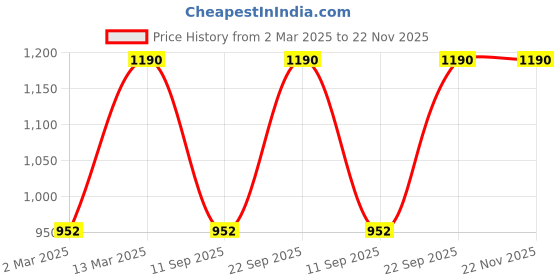 myntra.com Herbal Mitra Set Of 2 Rose Water Toner Mist - 200 ml Each herbal mitra Price History Graph from 2 Mar 2025 to 22 Nov 2025