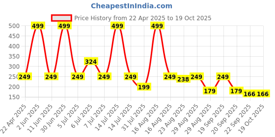 myntra.com HERBAL TATVA Rice Water Toner Mist - 100 ml herbal tatva Price History Graph from 22 Apr 2025 to 19 Oct 2025