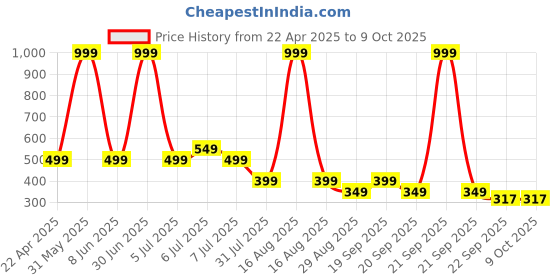 myntra.com HERBAL TATVA Set Of 2 Anti Hairfall Shampoo - 200 ml Each herbal tatva Price History Graph from 22 Apr 2025 to 9 Oct 2025