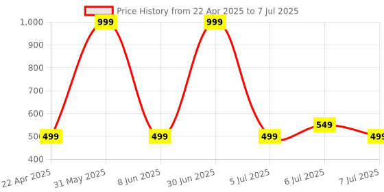 myntra.com HERBAL TATVA Set Of 2 Hibiscus Protein Shampoo For Intensive Hair Repair - 200 ml Each herbal tatva Price History Graph from 22 Apr 2025 to 7 Jul 2025