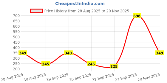 myntra.com HERBAL TATVA Set Of 2 Neem Aloe & Vitamin C Face Wash For Skin Purifying - 100 ml Each herbal tatva Price History Graph from 28 Aug 2025 to 20 Nov 2025