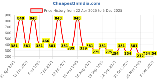 myntra.com HERBAL TATVA Set Of 2 Neem Aloe Vera Face Wash- 100 ml & Rice Water Toner- 100 ml herbal tatva Price History Graph from 22 Apr 2025 to 4 Dec 2025