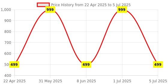 myntra.com HERBAL TATVA Set Of 2 Onion Hair Growth Shampoo- 200 ml Each herbal tatva Price History Graph from 22 Apr 2025 to 5 Jul 2025