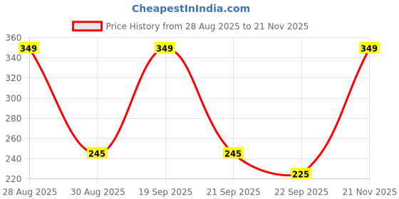 myntra.com HERBAL TATVA Set Of 2 Vitamin C & Neem Aloe Face Wash - 100 ml Each herbal tatva Price History Graph from 28 Aug 2025 to 21 Nov 2025