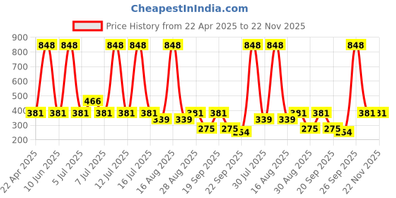 myntra.com HERBAL TATVA Set Of 2 Vitamin C Face Wash & Rice Water Toner- 100 ml Each herbal tatva Price History Graph from 22 Apr 2025 to 22 Nov 2025