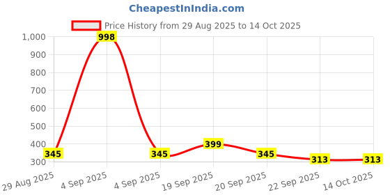 myntra.com HERBAL TATVA Set Of Hibiscus Protein Shampoo 200ml & 12 In 1 Hair Oil 100ml herbal tatva Price History Graph from 29 Aug 2025 to 14 Oct 2025