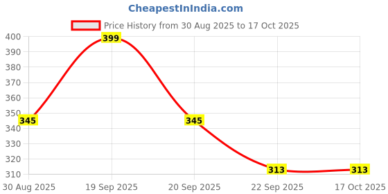 myntra.com HERBAL TATVA Set Of Hibiscus Protein Shampoo 200ml & 12 In 1 Hair Oil 100ml herbal tatva Price History Graph from 30 Aug 2025 to 16 Oct 2025