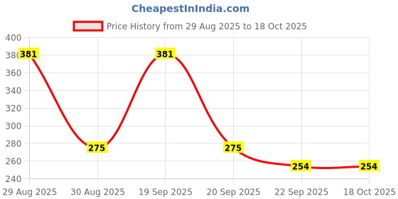 myntra.com HERBAL TATVA Set Of Neem Aloe Face Wash and Rice Water Toner Mist - 100ml Each herbal tatva Price History Graph from 29 Aug 2025 to 18 Oct 2025