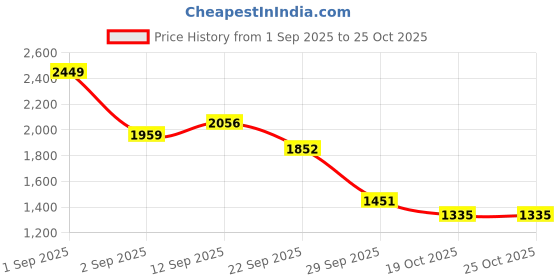 myntra.com herbalife nutrition Herbalife Formula 1 Nutrition Shake- 500 g- Chocolate Flavour herbalife nutrition Price History Graph from 1 Sep 2025 to 24 Oct 2025