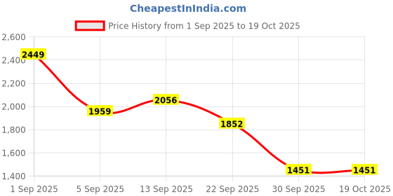 myntra.com HERBALIFE NUTRITION Formula 1 Nutritional Shake Mix - Mango - 500 g herbalife nutrition Price History Graph from 1 Sep 2025 to 18 Oct 2025