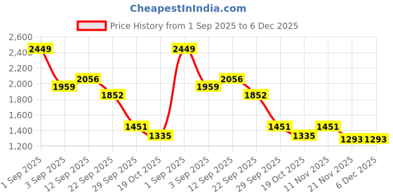 myntra.com HERBALIFE NUTRITION Formula 1 Nutritional Shake Mix - Strawberry - 500 g herbalife nutrition Price History Graph from 1 Sep 2025 to 5 Dec 2025